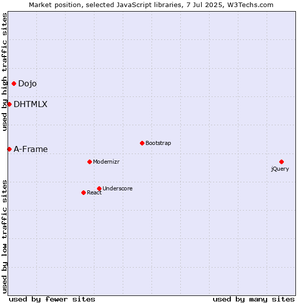 Market position of Dojo vs. DHTMLX vs. A-Frame