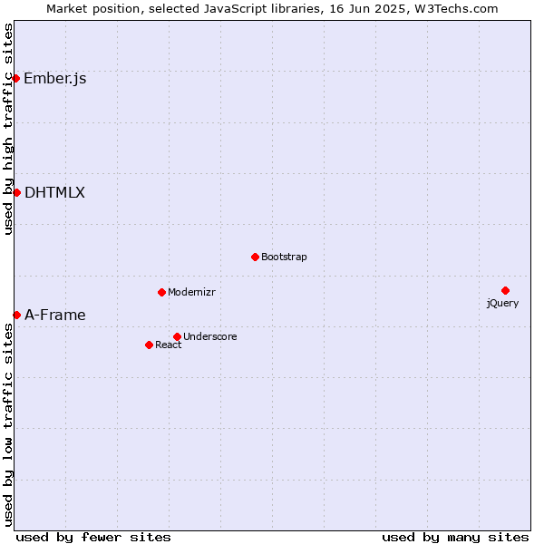 Market position of DHTMLX vs. A-Frame vs. Ember.js