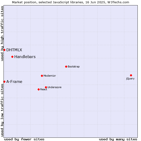 Market position of Handlebars vs. DHTMLX vs. A-Frame