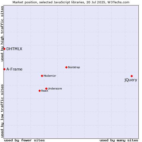 Market position of jQuery vs. DHTMLX vs. A-Frame