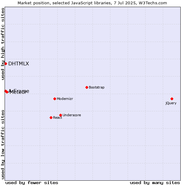 Market position of Meteor vs. DHTMLX vs. A-Frame