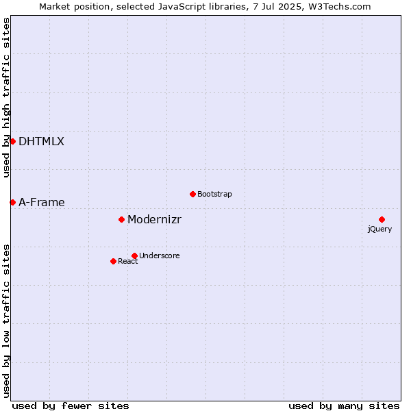 Market position of Modernizr vs. DHTMLX vs. A-Frame