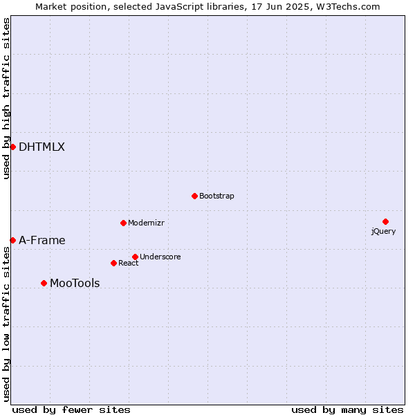 Market position of MooTools vs. DHTMLX vs. A-Frame