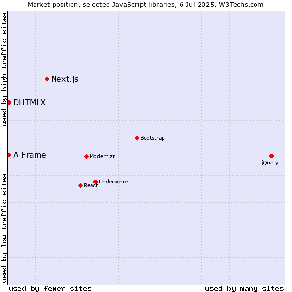 Market position of Next.js vs. DHTMLX vs. A-Frame