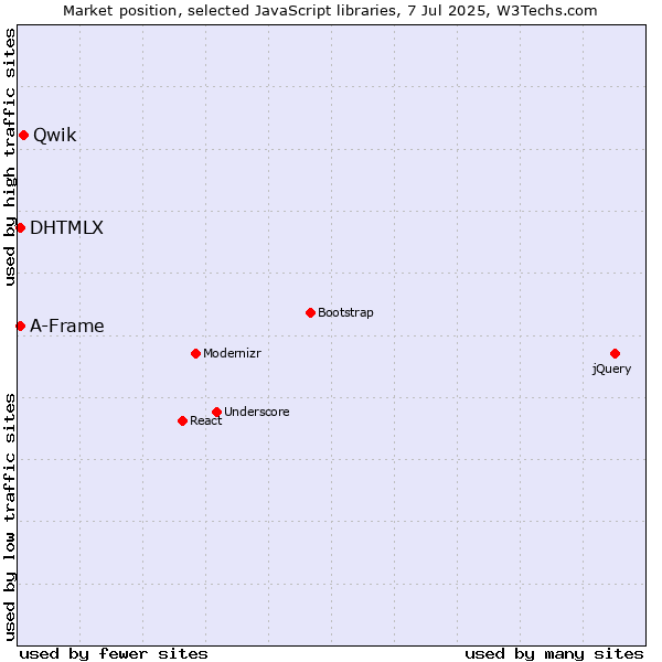 Market position of Qwik vs. DHTMLX vs. A-Frame