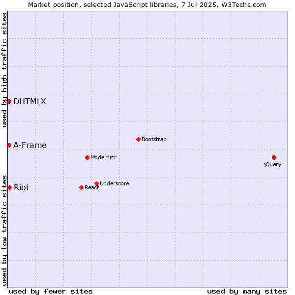 Market position of Riot vs. DHTMLX vs. A-Frame
