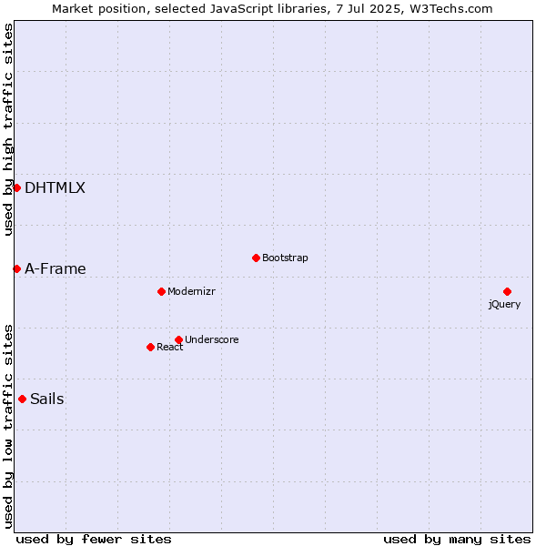 Market position of Sails vs. DHTMLX vs. A-Frame