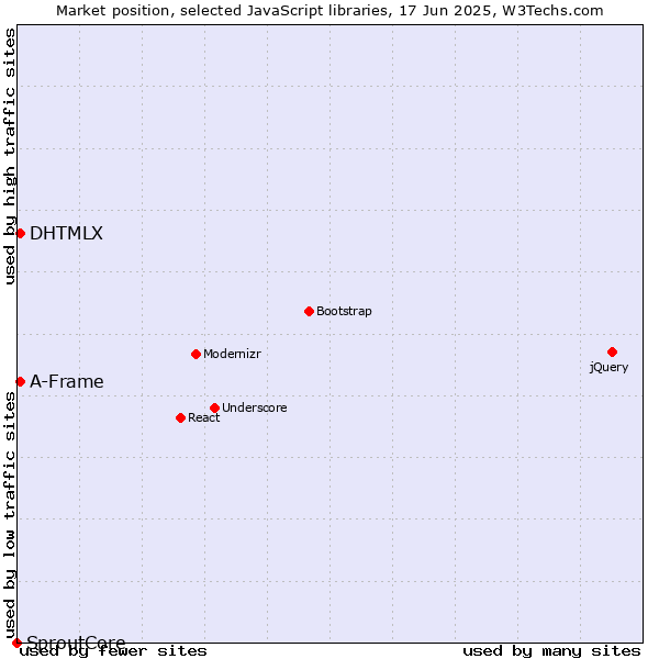 Market position of DHTMLX vs. A-Frame vs. SproutCore