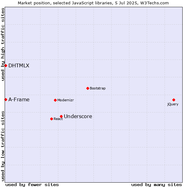 Market position of Underscore vs. DHTMLX vs. A-Frame