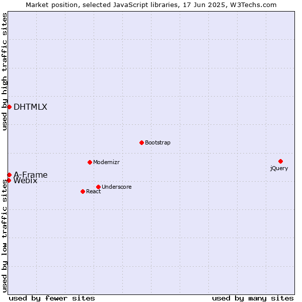 Market position of DHTMLX vs. A-Frame vs. Webix