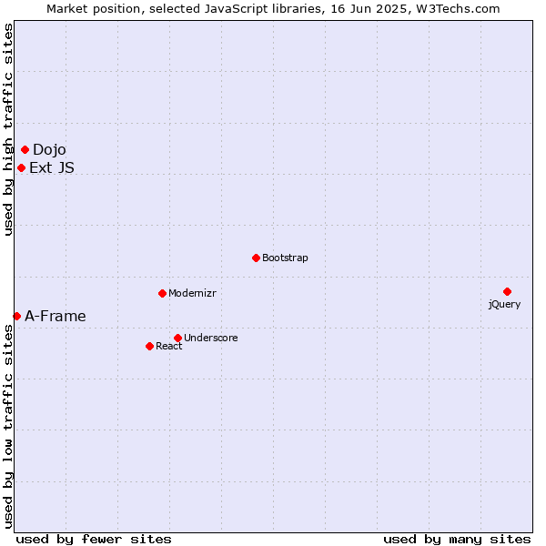 Market position of Dojo vs. Ext JS vs. A-Frame