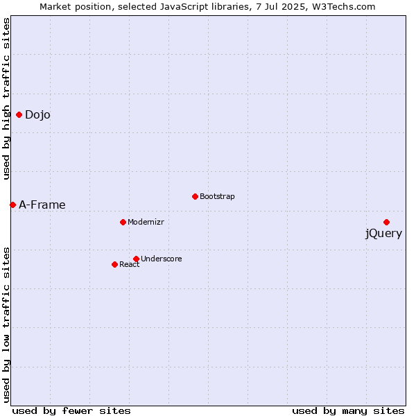 Market position of jQuery vs. Dojo vs. A-Frame