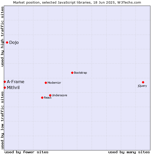 Market position of Dojo vs. Mithril vs. A-Frame