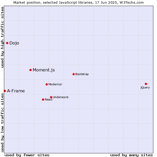 Market position of Moment.js vs. Dojo vs. A-Frame