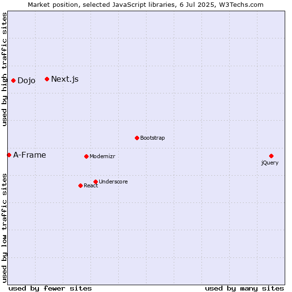 Market position of Next.js vs. Dojo vs. A-Frame