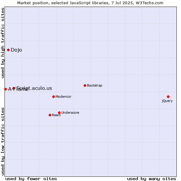 Market position of Script.aculo.us vs. Dojo vs. A-Frame