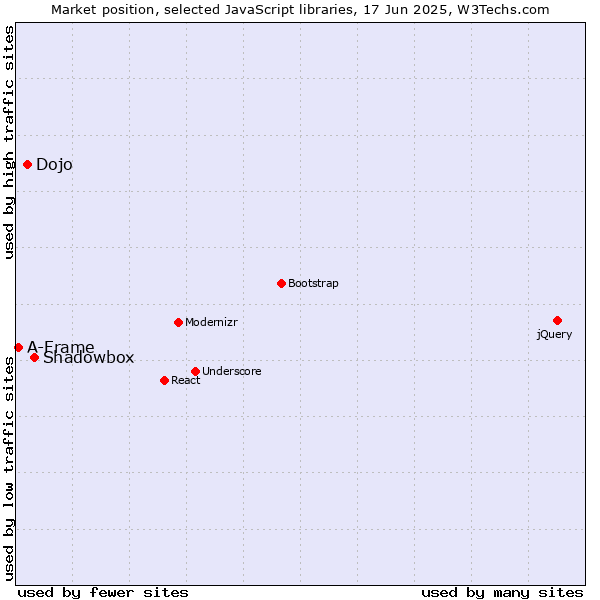 Market position of Shadowbox vs. Dojo vs. A-Frame