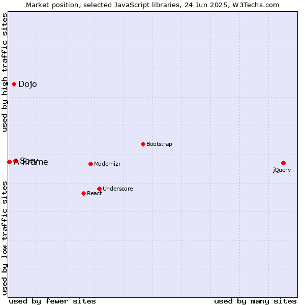 Market position of Spry vs. Dojo vs. A-Frame