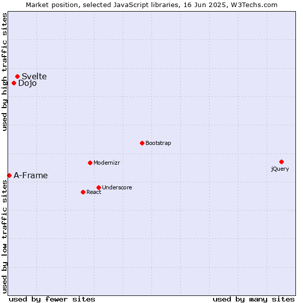 Market position of Svelte vs. Dojo vs. A-Frame