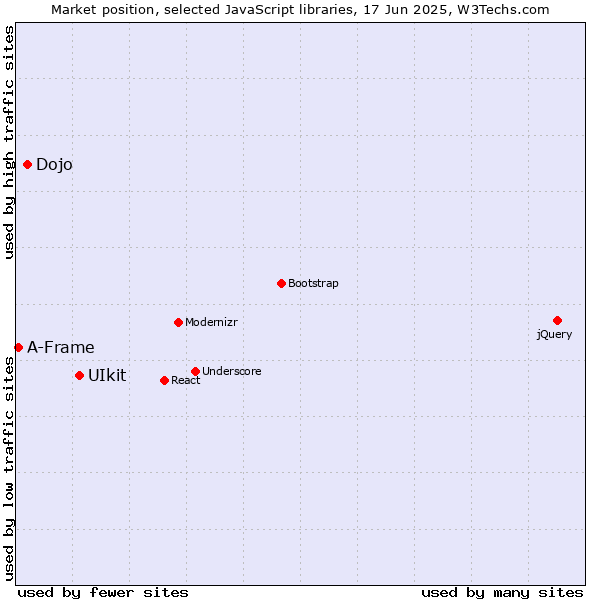 Market position of UIkit vs. Dojo vs. A-Frame