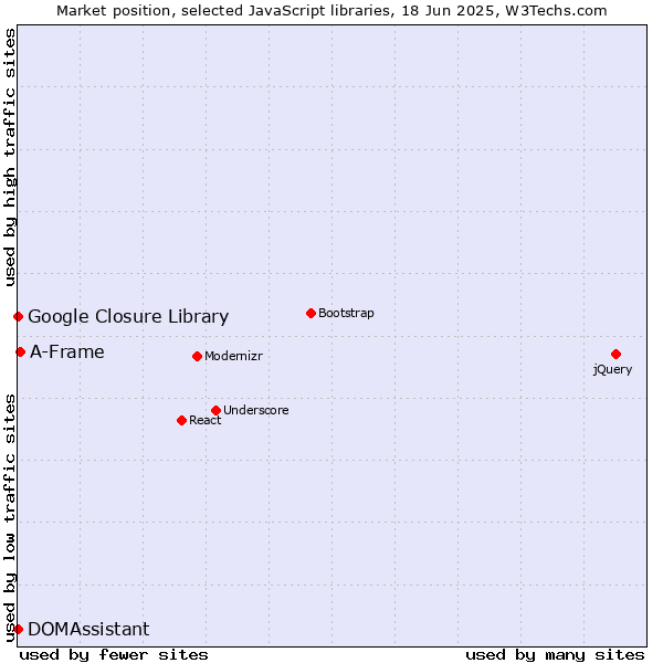 Market position of A-Frame vs. DOMAssistant vs. Google Closure Library