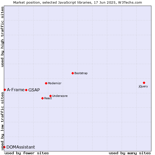 Market position of GSAP vs. A-Frame vs. DOMAssistant