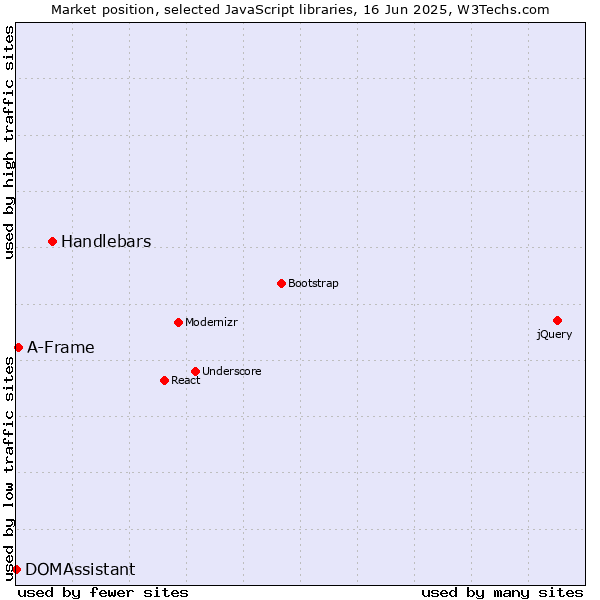 Market position of Handlebars vs. A-Frame vs. DOMAssistant