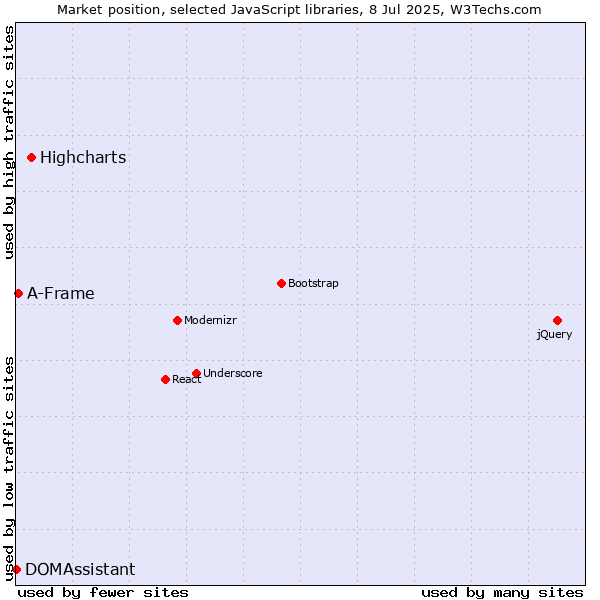 Market position of Highcharts vs. A-Frame vs. DOMAssistant