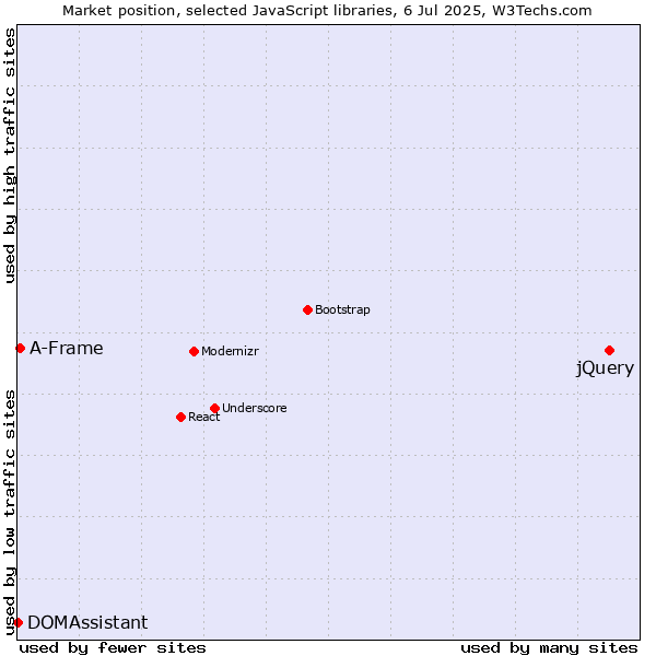 Market position of jQuery vs. A-Frame vs. DOMAssistant