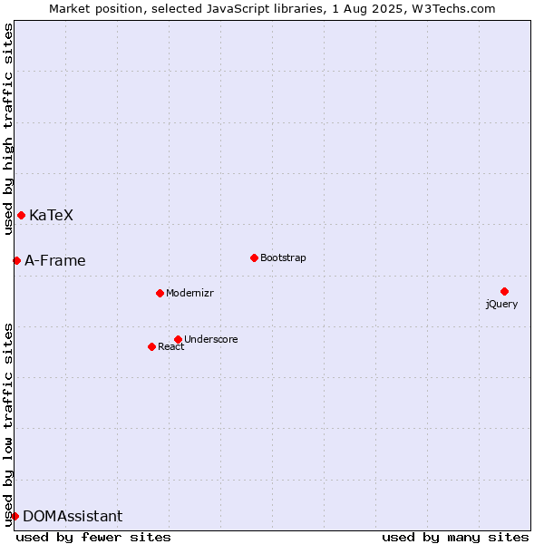Market position of KaTeX vs. A-Frame vs. DOMAssistant