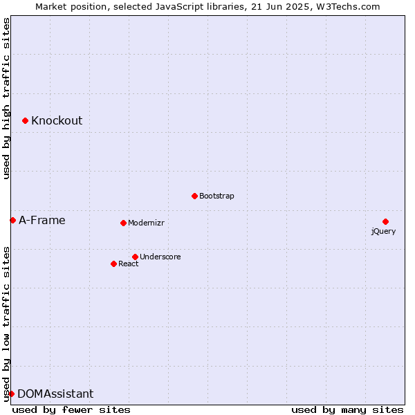 Market position of Knockout vs. A-Frame vs. DOMAssistant