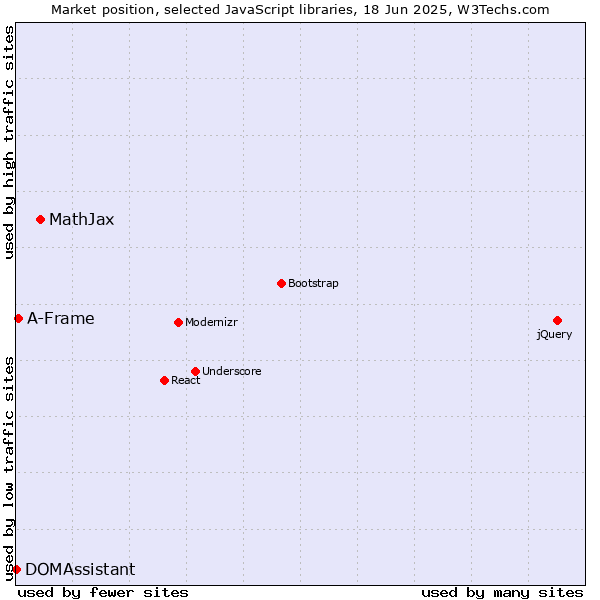 Market position of MathJax vs. A-Frame vs. DOMAssistant