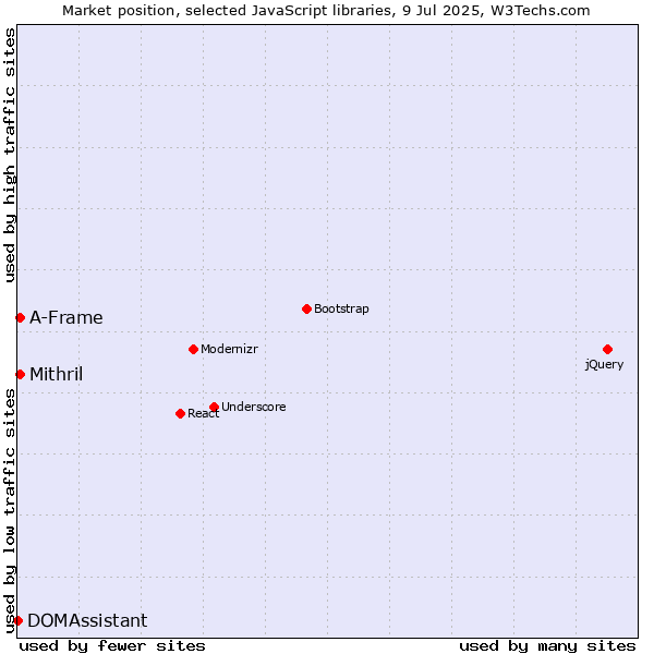 Market position of Mithril vs. A-Frame vs. DOMAssistant