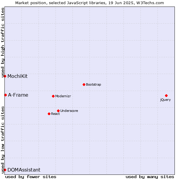 Market position of A-Frame vs. MochiKit vs. DOMAssistant