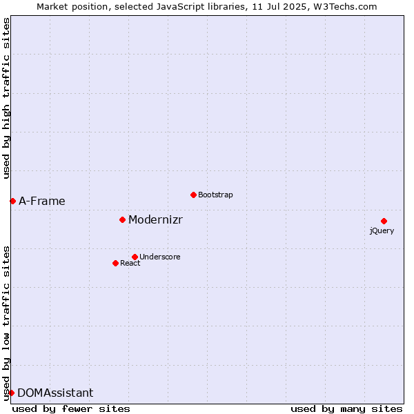 Market position of Modernizr vs. A-Frame vs. DOMAssistant
