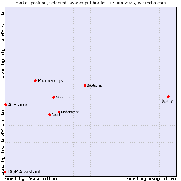 Market position of Moment.js vs. A-Frame vs. DOMAssistant