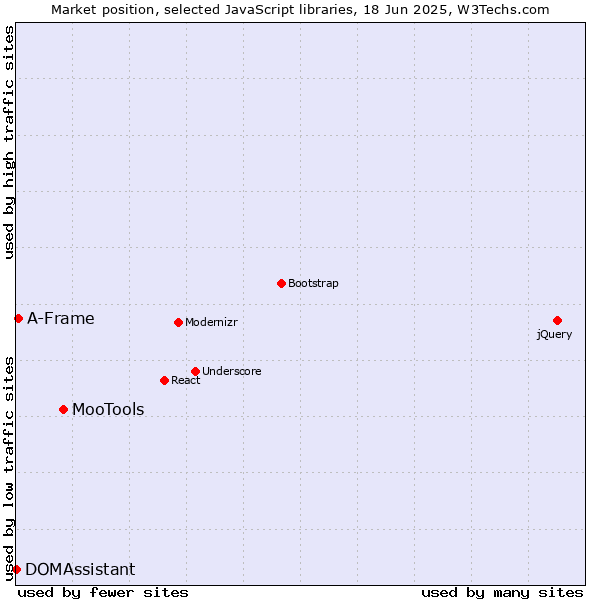 Market position of MooTools vs. A-Frame vs. DOMAssistant