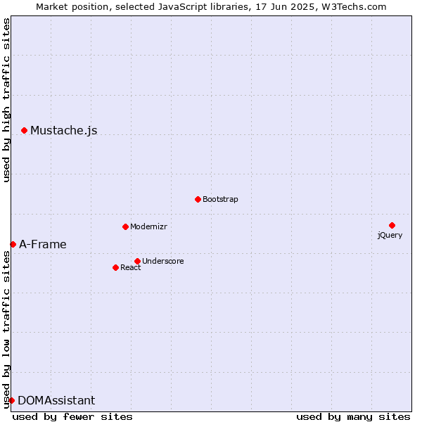 Market position of Mustache.js vs. A-Frame vs. DOMAssistant