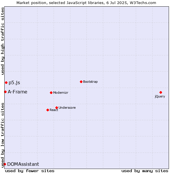 Market position of p5.js vs. A-Frame vs. DOMAssistant