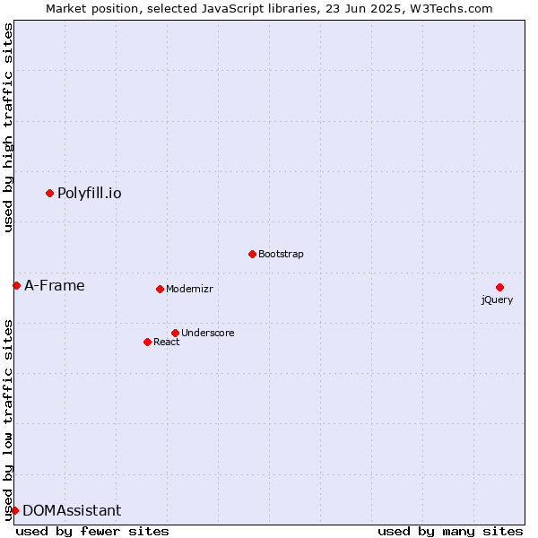Market position of Polyfill.io vs. A-Frame vs. DOMAssistant
