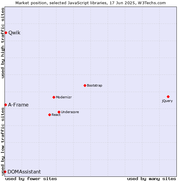 Market position of Qwik vs. A-Frame vs. DOMAssistant
