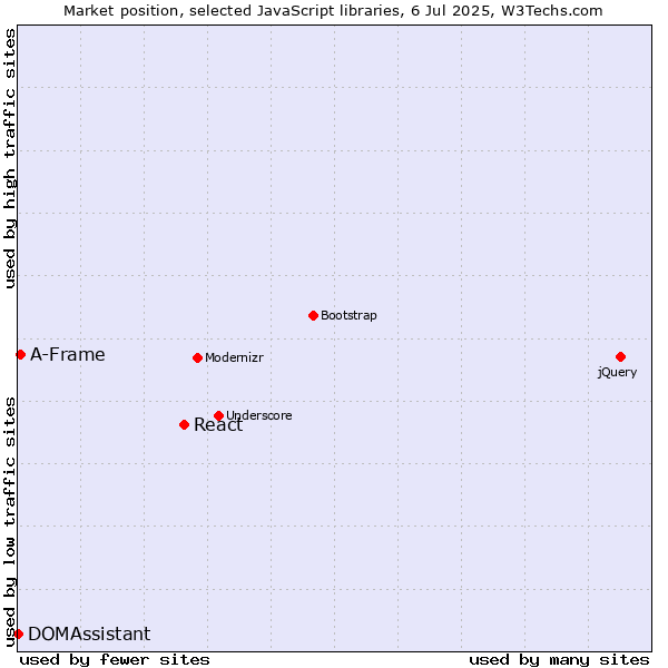 Market position of React vs. A-Frame vs. DOMAssistant