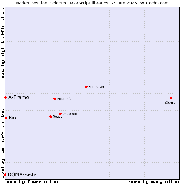 Market position of Riot vs. A-Frame vs. DOMAssistant