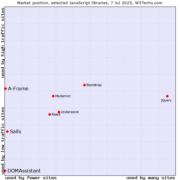 Market position of Sails vs. A-Frame vs. DOMAssistant