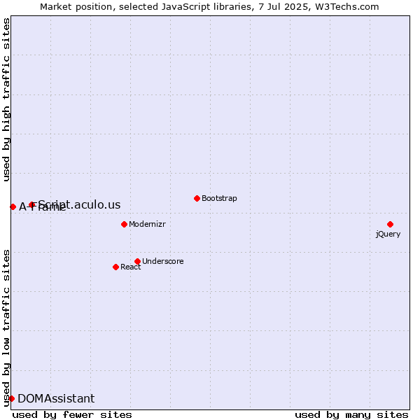 Market position of Script.aculo.us vs. A-Frame vs. DOMAssistant