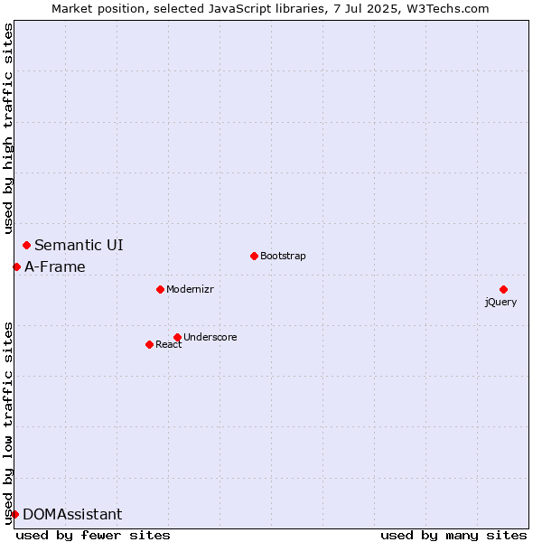 Market position of Semantic UI vs. A-Frame vs. DOMAssistant