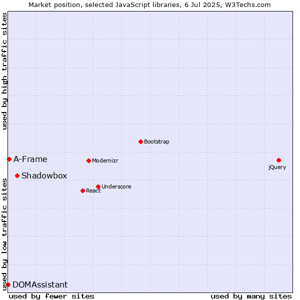 Market position of Shadowbox vs. A-Frame vs. DOMAssistant