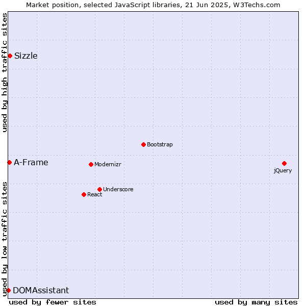Market position of Sizzle vs. A-Frame vs. DOMAssistant