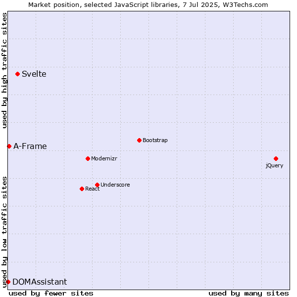 Market position of Svelte vs. A-Frame vs. DOMAssistant