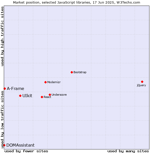 Market position of UIkit vs. A-Frame vs. DOMAssistant